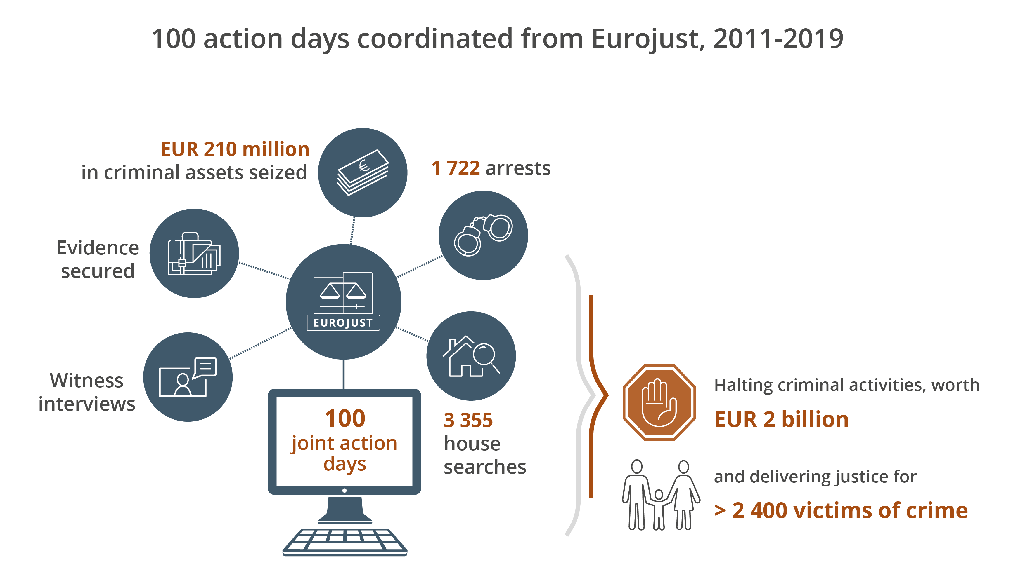 100 coordination centres at Eurojust since 2011